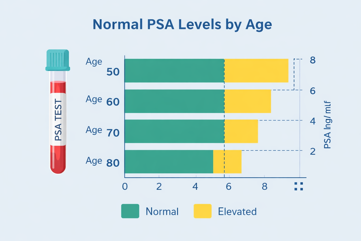 What Is a Normal PSA Level by Age? A Clear Guide to PSA Test Results